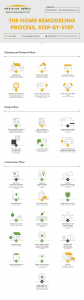 Meridian Homes - Remodeling Process Step By Step - Infographic